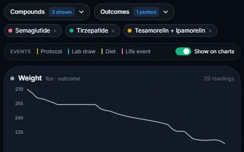 OptimizeOS timeline: semaglutide, tirzepatide, and tesamorelin dose history charted directly against the weight trend